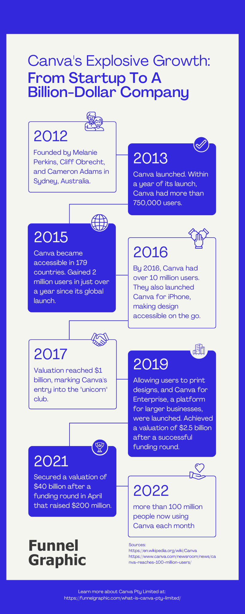 canva pty limited growth infographic