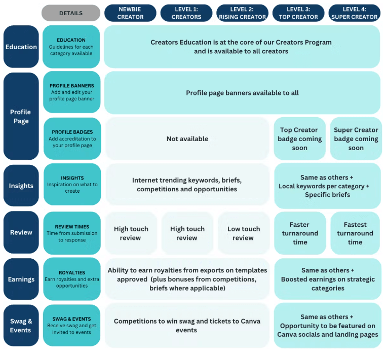 Canva creator journey rewards