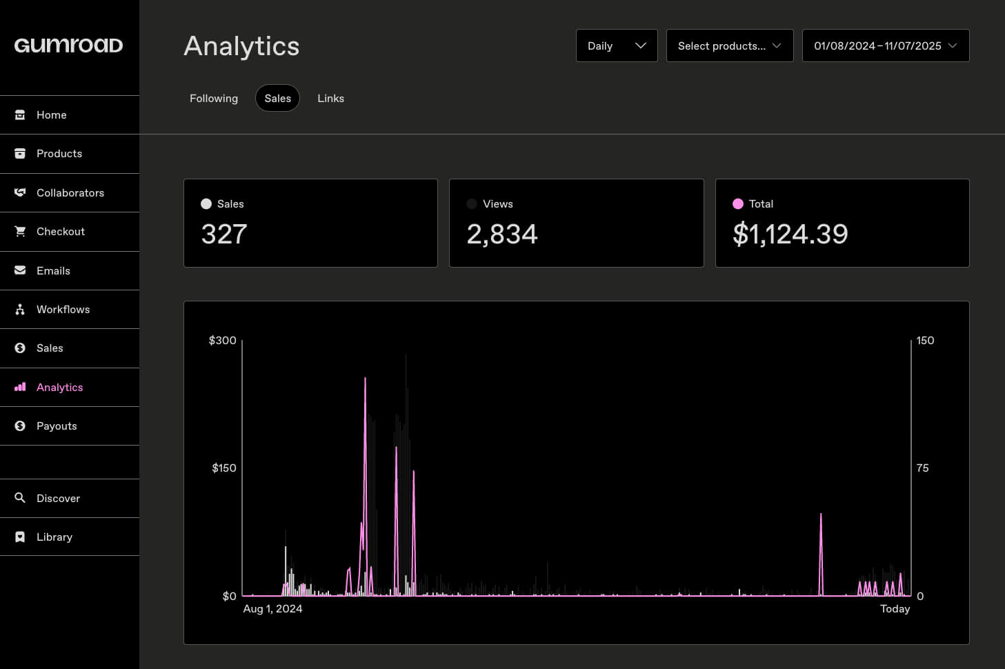 How To Sell Canva Templates for Passive Income 3 Gumroad analytics dashboard showing sales data: 327 sales, 2,834 views, totaling $1,124.39. Graph displays activity spikes over time.
