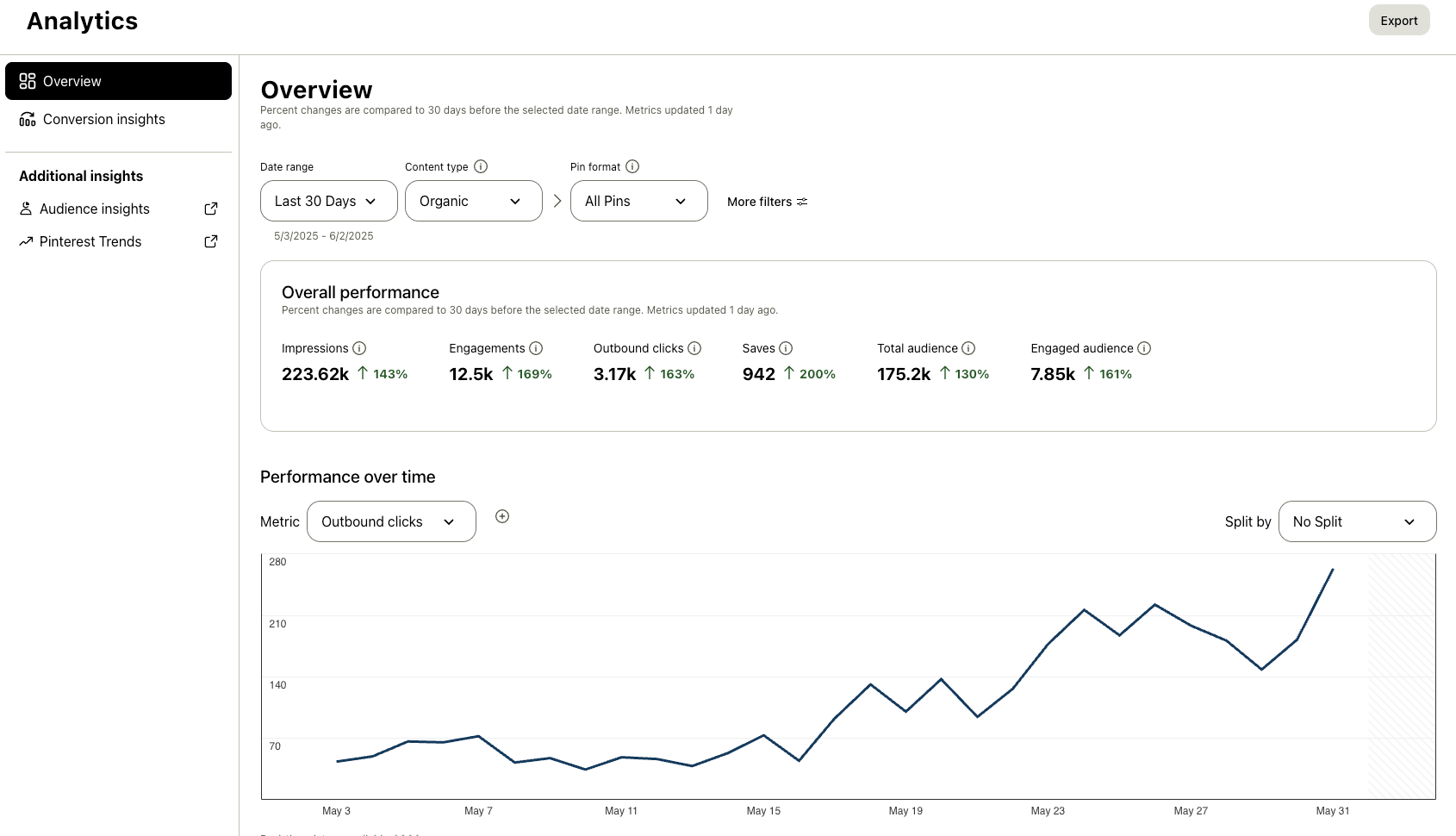 Analytics dashboard displaying performance metrics, including impressions, engagements, outbound clicks, and audience data, with a line graph showing trends over time.