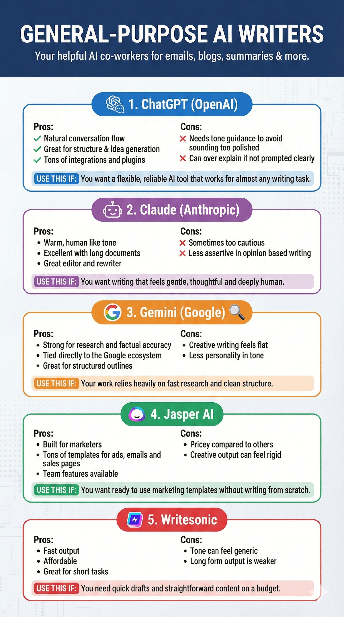 Best AI Writing Tools for 2026: I Tested 10 to Save You $1,000+ in Wasted Subs 3 This image compares five AI writers: ChatGPT, Claude, Gemini, Jasper AI, and Writesonic, highlighting their pros, cons, and ideal usage scenarios.