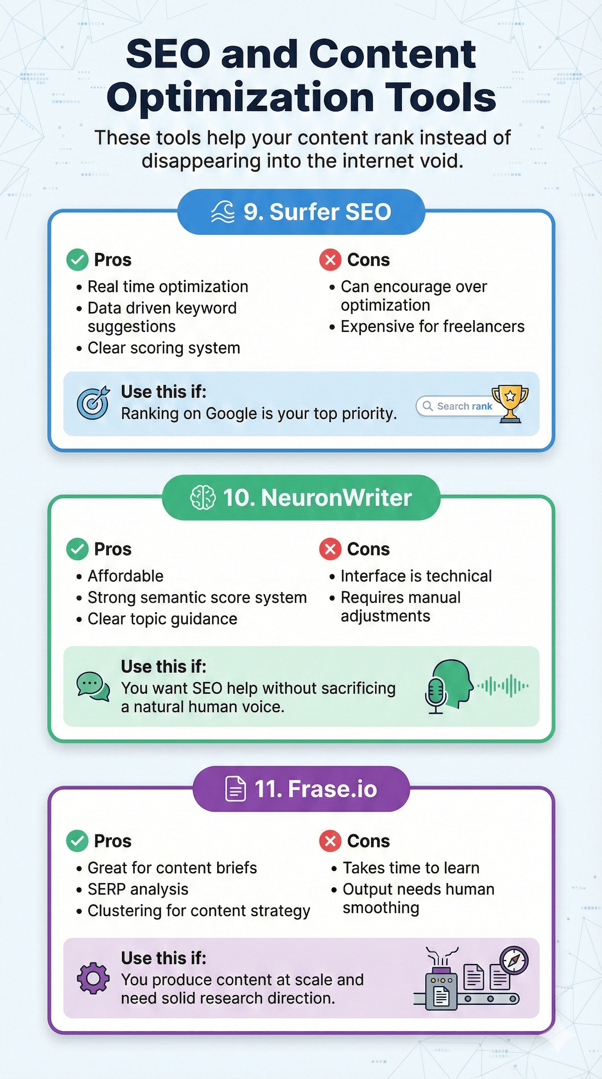 Best AI Writing Tools for 2026: I Tested 10 to Save You $1,000+ in Wasted Subs 5 Infographic showcasing "Surfer SEO," "NeuronWriter," and "Frase.io," highlighting their pros, cons, and ideal usage scenarios for content optimization.