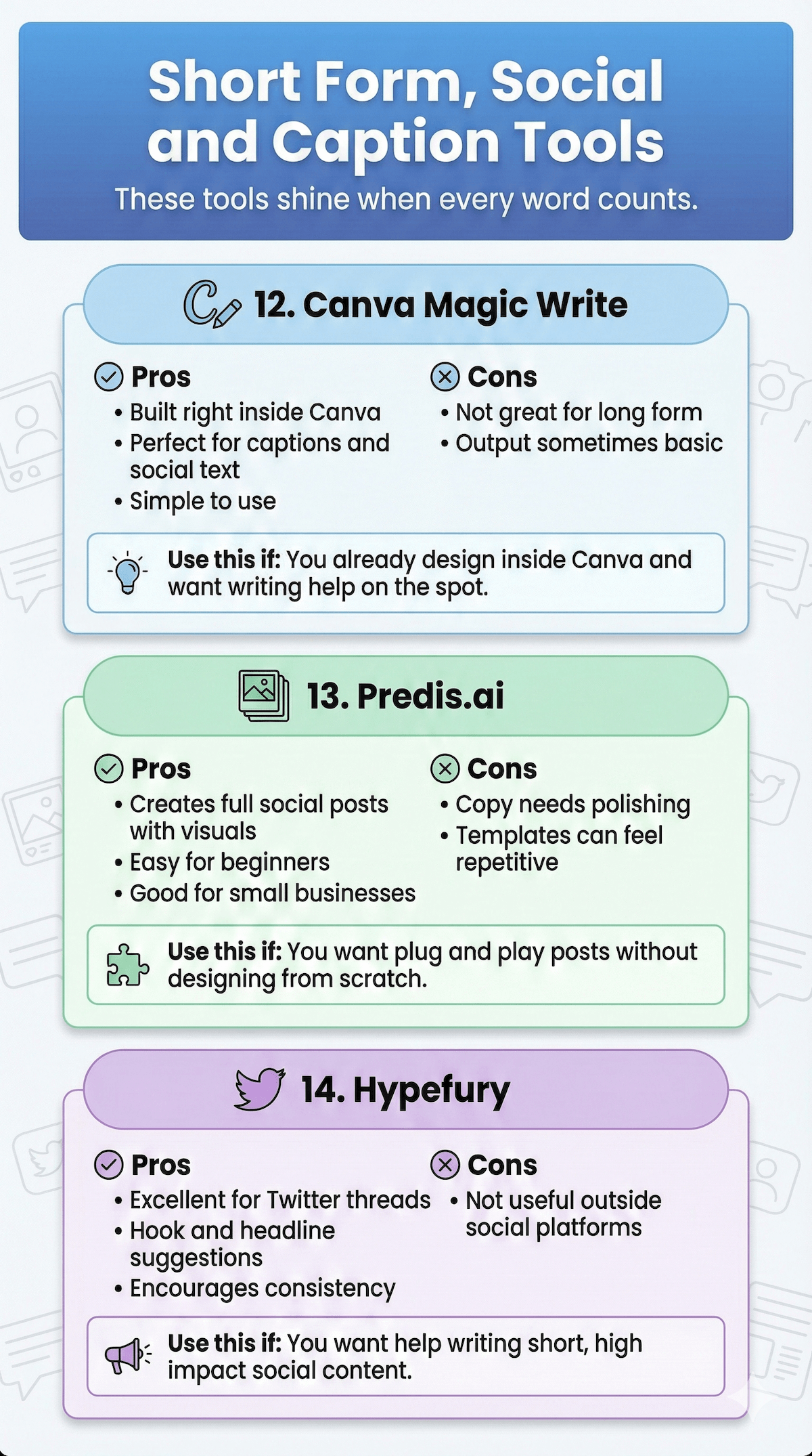 Best AI Writing Tools for 2026: I Tested 10 to Save You $1,000+ in Wasted Subs 6 Comparison of three writing tools: Canva Magic Write, Predis.ai, and Hypefury, highlighting their pros, cons, and recommended usage scenarios.