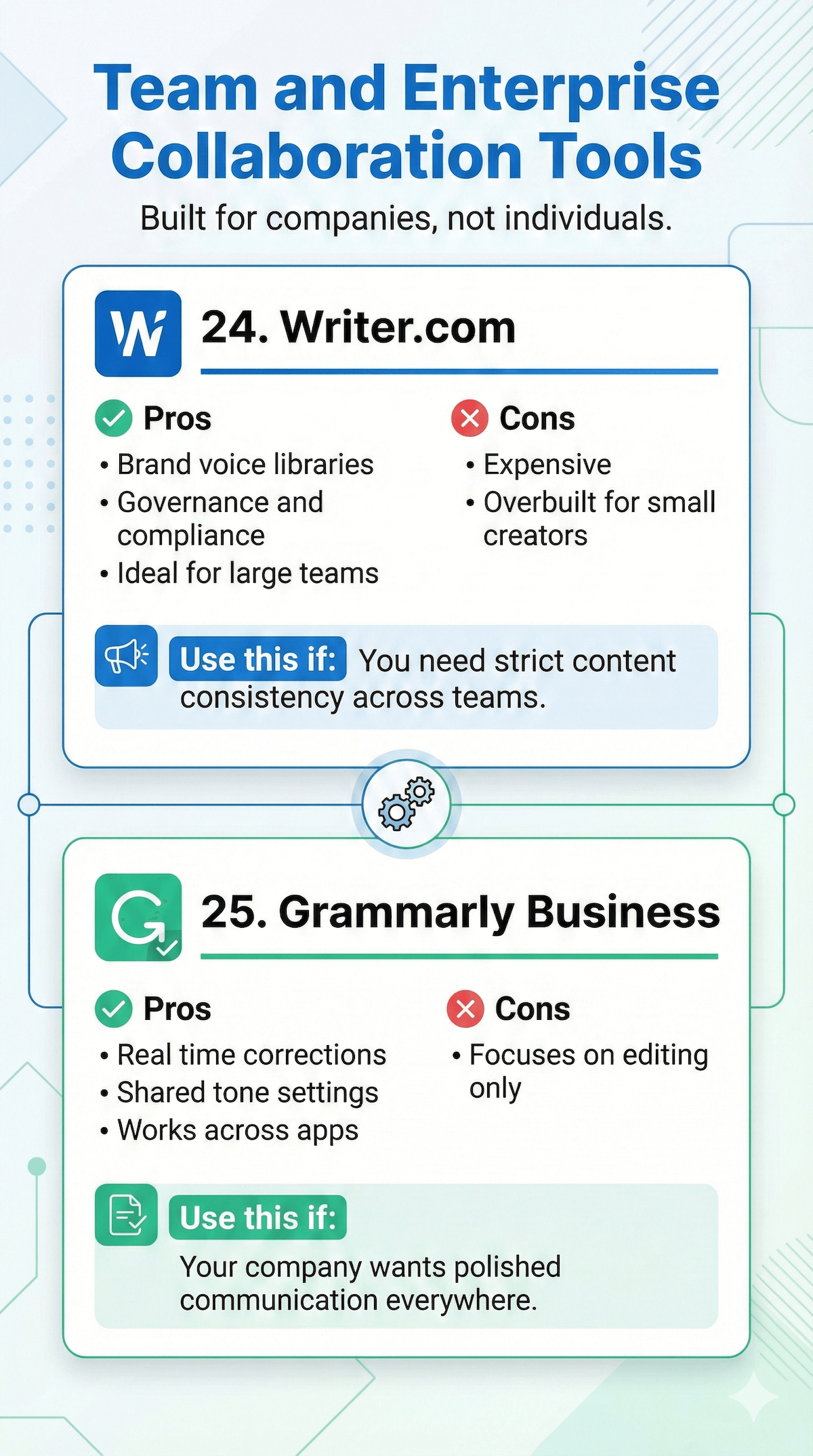 Best AI Writing Tools for 2026: I Tested 10 to Save You $1,000+ in Wasted Subs 11 Infographic compares Writer.com and Grammarly Business collaboration tools for companies, highlighting pros, cons, and specific use cases for each service.