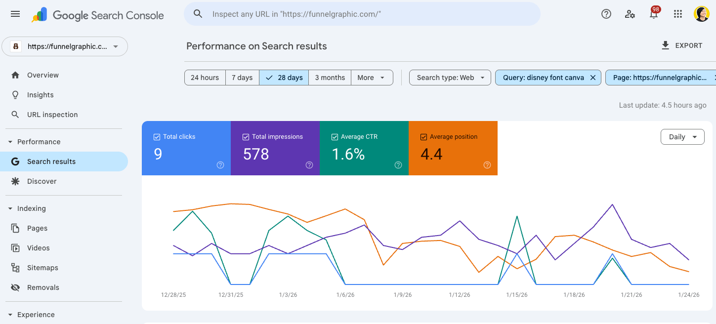 Start a Blog in 2026: A Beginner's Guide to Your WordPress Blog 12 Google Search Console interface displaying website performance metrics: total clicks, impressions, average CTR, and position over 28 days with colorful graphs.