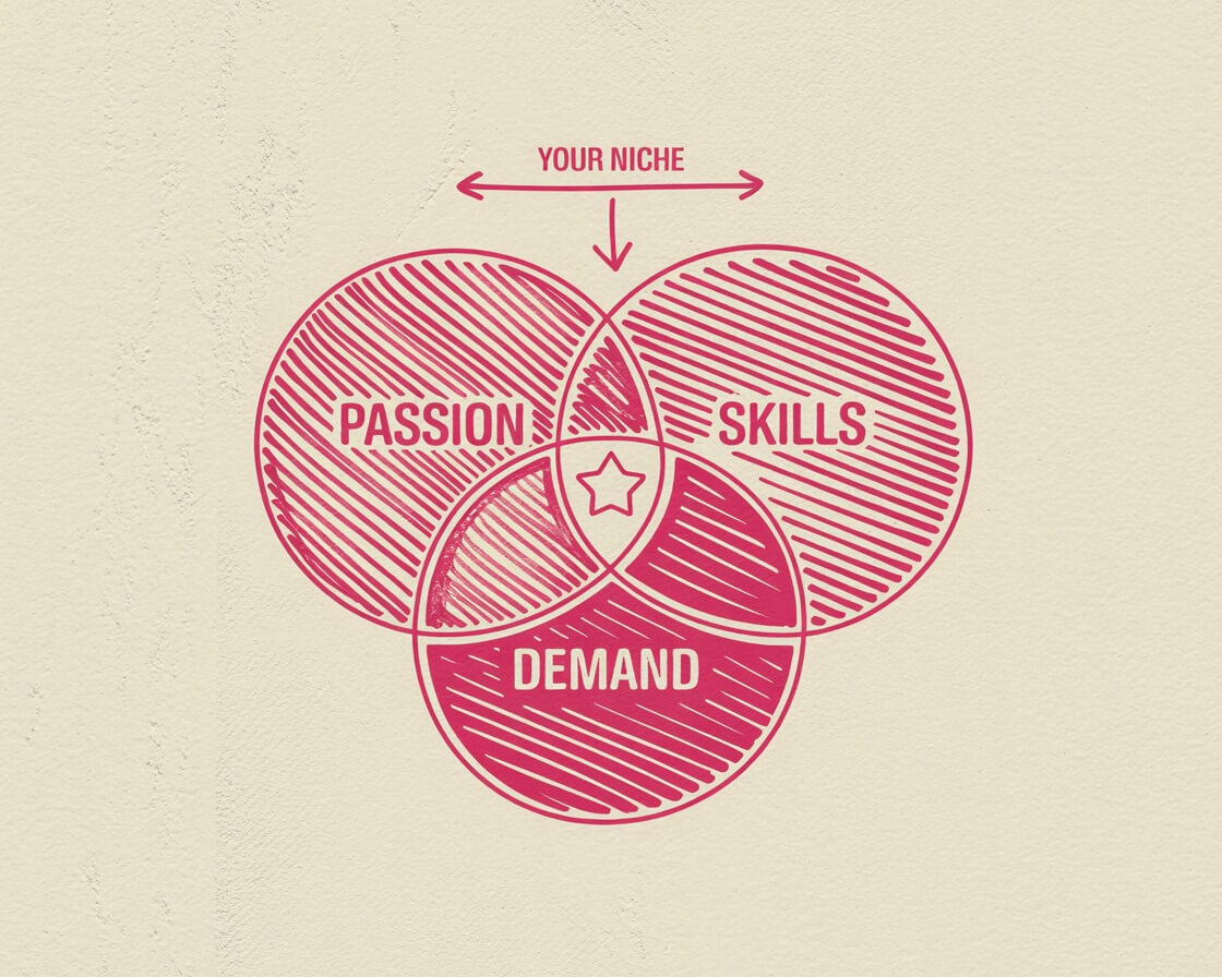 Start a Blog in 2026: A Beginner's Guide to Your WordPress Blog 3 Venn diagram illustrating the intersection of Passion, Skills, and Demand, identifying 'Your Niche' at the core with a star symbol.