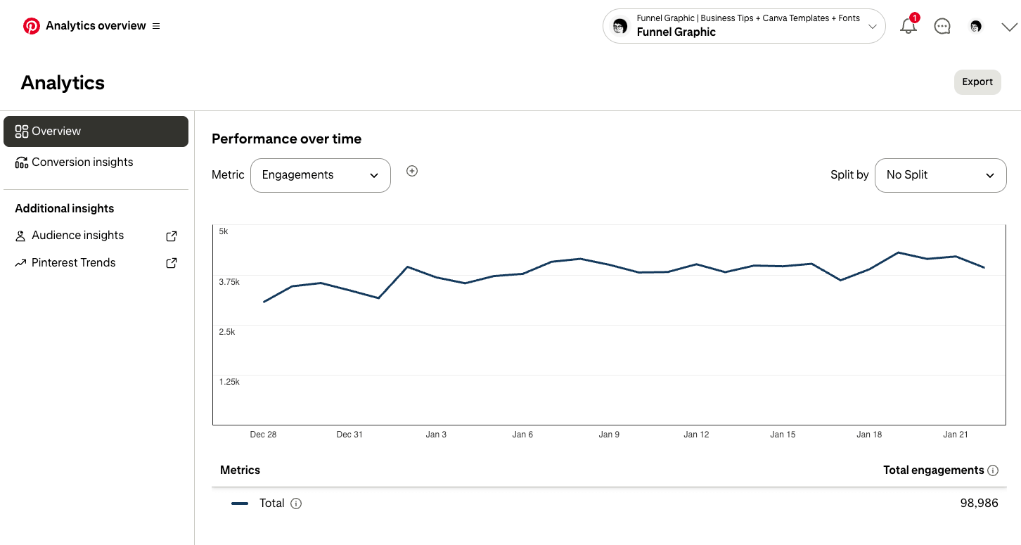 Start a Blog in 2026: A Beginner's Guide to Your WordPress Blog 18 A Pinterest analytics dashboard showing engagement trends over time, with metrics and total engagements reaching 98,986. No landmarks or historical buildings visible.